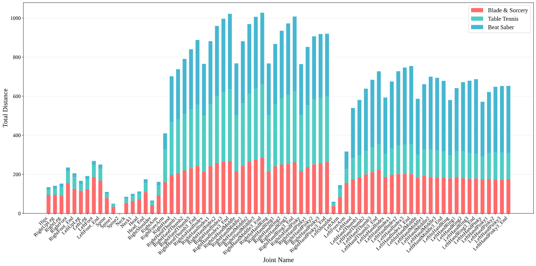 Figure 4: Per-Joint Total Displacement